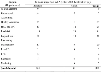 Tabel 9. Karyawan PT Japfa Santori Indonesia per Agustus 2006 