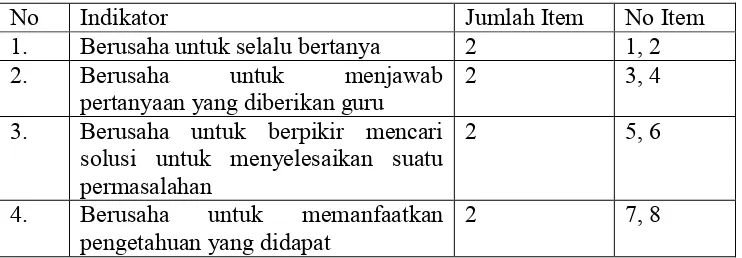 Tabel 4. Kisi-kisi Observasi Aktivitas Siswa dalam Pembelajaran Melalui Pendidikan Matematika Realistik  