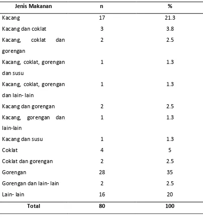Tabel 5.5 Distribusi Subyek Penelitian Berdasarkan Jenis Makanan 