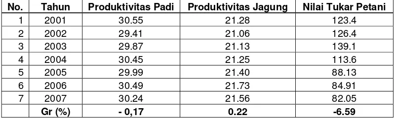 Tabel 1.    Produktivitas Pangan (Kw/Ha)  dan Nilai Tukar Petani di Provinsi Riau 