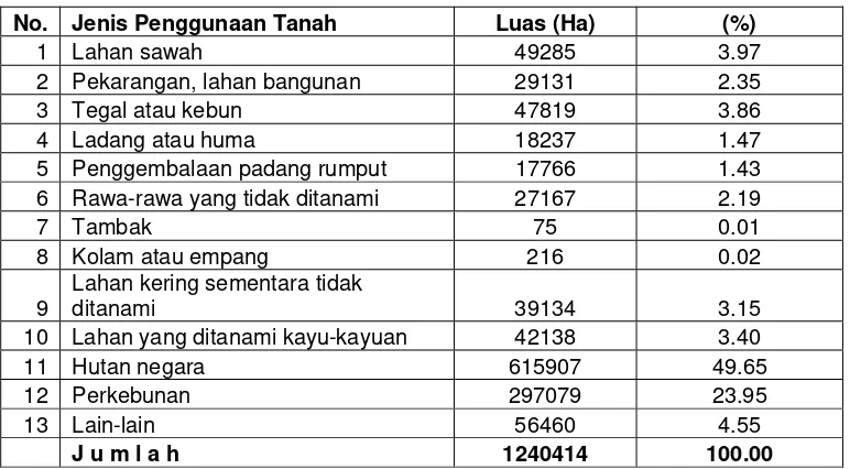 Tabel 11. Penggunaan Tanah di Kabupaten Pelalawan   Tahun 2006 