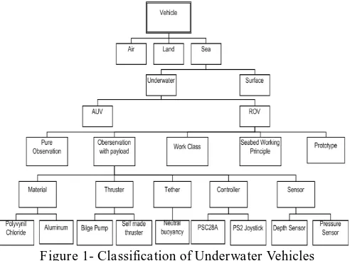 Figure 1- Classification of Underwater Vehicles  