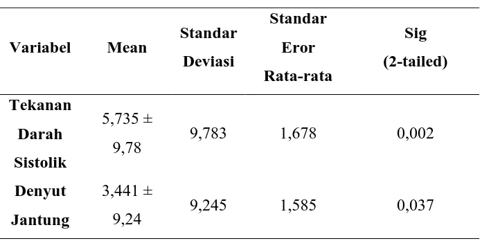 Tabel 5.5 Hasil Uji T-berpasangan (T-paired Test) 