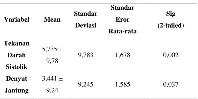 Tabel 5.5 Hasil Uji T-berpasangan (T-paired Test) 