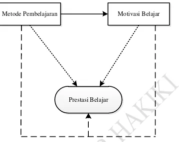 Gambar 3.5. Analisis Path Variabel Penelitian 