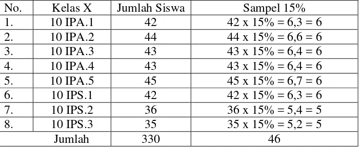 Tabel 3.1 Jumlah populasi siswa kelas X MAN 1 Poncowati 