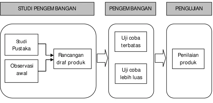 Gambar 1  Alur kerangka berpikir