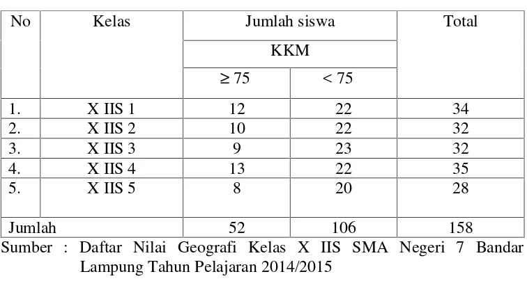 Tabel 1. Hasil Ulangan Tengah Semester Kelas X IIS  SMA Negeri 7Bandar Lampung Tahun Pelajaran 2013/2014
