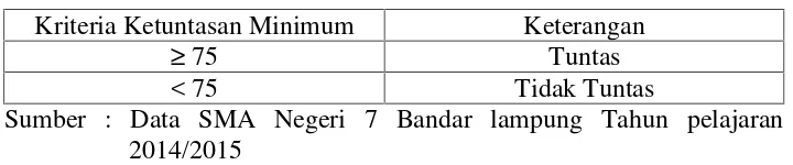 Tabel 4.Kriteria Ketuntasan Minimum SMA Negeri 7 BandarLampung Tahun Pelajaran 2014/2015