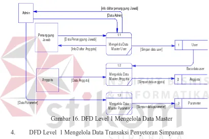 Gambar 16. DFD Level 1 Mengelola Data Master 
