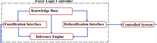 Figure 1: Basic Configuration of Fuzzy Logic Controller  