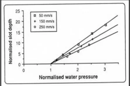 Fig. 1: Relation between Pressure and Depth [5] 