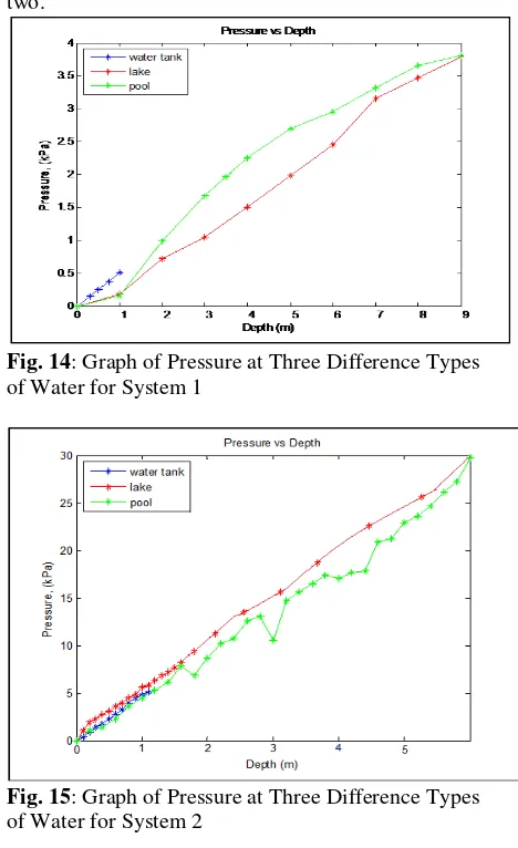 Fig. 14: Graph of Pressure at Three Difference Types 