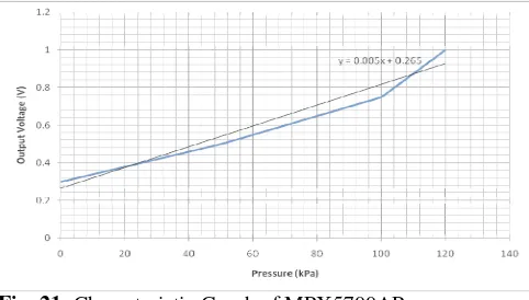 Fig. 21: Characteristic Graph of MPX5700AP 