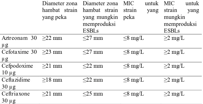 Tabel 2.1. Kriteria  Minimum Inhibitory Concentration (MIC) dan Zona Hambatan untuk Deteksi ESBLs pada E