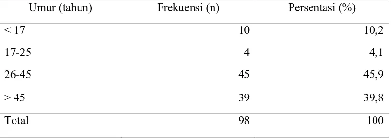 Tabel 5.3. Distribusi frekuensi karakteristik jenis kelamin terhadap umur 