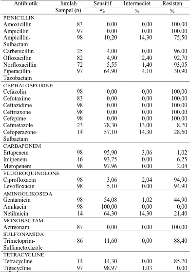 Tabel 5.4. Distribusi uji kepekaan ESBLs-producing E.coli terhadap antibiotik  