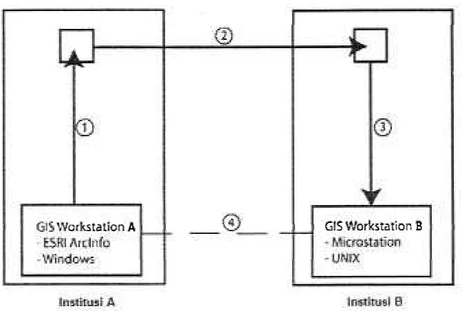 Gambar 2. Transfer Data GIS pada Jaringan Heterogen (Proprietary) 
