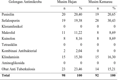 Tabel 5.3. Distribusi Frekuensi Golongan Antimikroba pada Musim Hujan dan Musim Kemarau Golongan Antimikroba Musim Hujan Musim Kemarau 