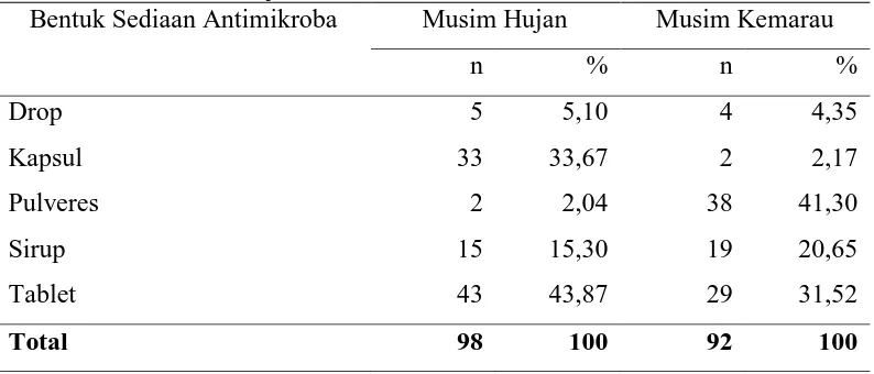 Tabel 5.4. Distribusi Frekuensi Bentuk Sediaan Antimikroba Per-oral pada Musim Hujan dan Musim Kemarau Bentuk Sediaan Antimikroba Musim Hujan Musim Kemarau 