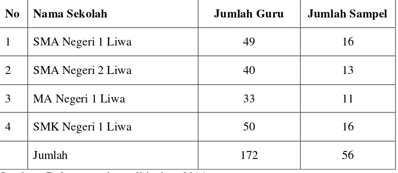Tabel 1. Daftar jumlah guru dan jumlah sampel penelitian pada SMA Negeri Sederajat di Kecamatan Balik Bukit Kabupaten Lampung Barat