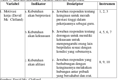 Tabel 3.  Kisi-kisi Instrumen Variabel Motivasi Kerja Guru. 