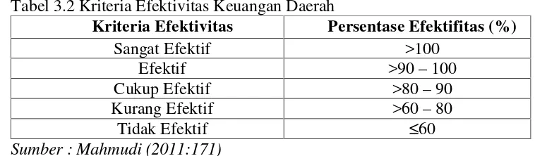 Tabel 3.2 Kriteria Efektivitas Keuangan Daerah