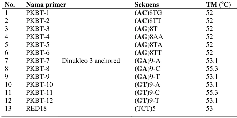 Tabel 1. Daftar primer ISSR (inter simple squence repeat) yang digunakan untuk analisis keragaman genetik manggis