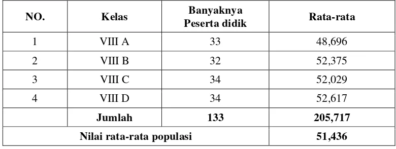 Tabel 3.1 Nilai Rata-Rata Ujian Mid Semester Ganjil Kelas VIII SMP Xaverius 2 Bandarlampung T.P 2014/2015 