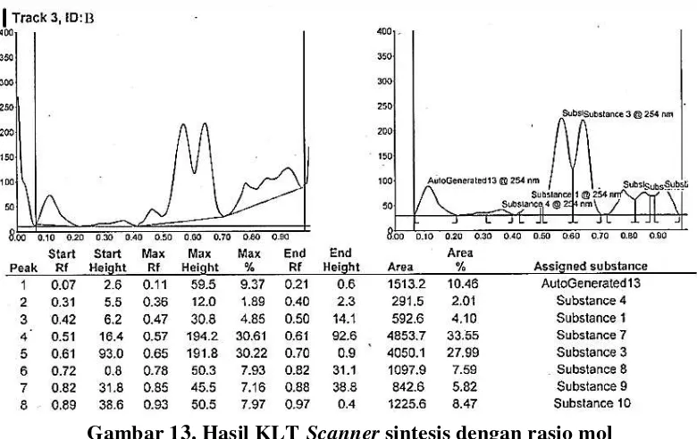 Gambar 13. Hasil KLT Scanner sintesis dengan rasio mol  