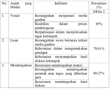 Tabel 6.Persentase Hasil Observasi Siswa pada ProsesPembelajaran IPS Menggunakan Media Gambar Pada Siklus 2
