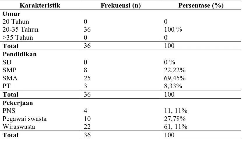Tabel 5.2 Distribusi frekuensi responden berdasarkan dukunganpada ibu primigravida di klinik Sally Tahun 2015 