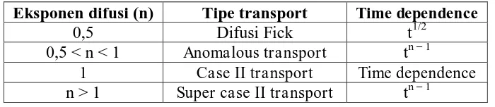 Tabel 1. Mekanisme Transport Obat dalam Hidrogel 