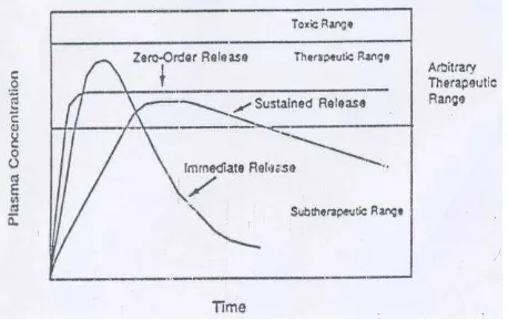 Gambar 1.   Profil kadar obat vs waktu yang menunjukkan perbedaan antara pelepasan terkontrol orde nol (zero-order release), pelepasan lambat orde satu (sustained release) dan pelepasan dari sediaan tablet atau kapsul konvensional (immediate release) (Collett & Moreton, 2002)  