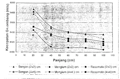 Gambar iV.2. Grafik kecepatan rata-rata gelombang pada ukuran panjang beragam (dimensi penampang =(2 x 2) em dan (4 x 4) em) untuk 3 jenis kayu