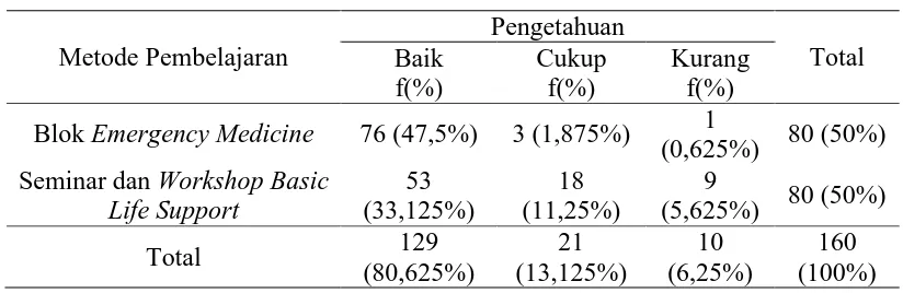 Tabel 5.5 Tabulasi Silang Metode Pembelajaran terhadap Tingkat 