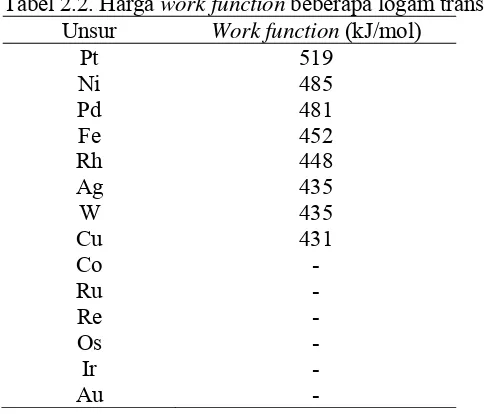 Tabel 2.2. Harga work function beberapa logam transisi 