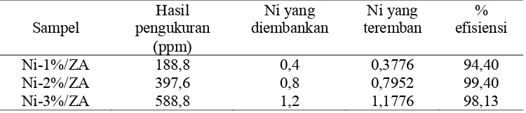Tabel 4.3. Distribusi Logam Ni dalam Katalis Ni /ZA 