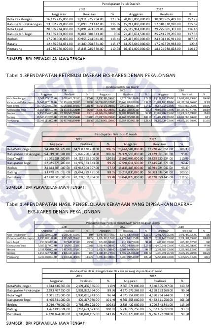 Tabel 1.3PENDAPATAN RETRIBUSI DAERAH EKS-KARESIDENAN PEKALONGAN 