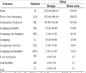 Tabel 6. Pendekatan nilai satured hidrolic conductivity (mm/jam) berdasarkantektur tanah