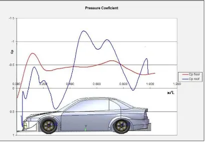 Figure 2.3: Pressure distribution on vehicle [3] 