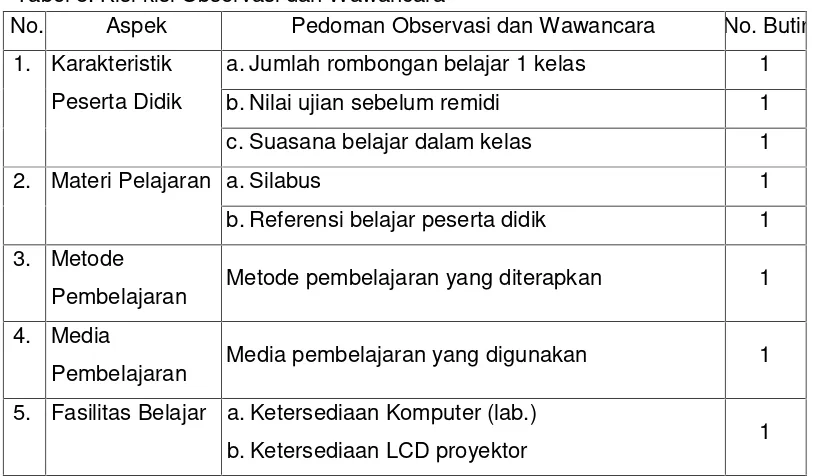 Tabel 8. Kisi-kisi Observasi dan Wawancara
