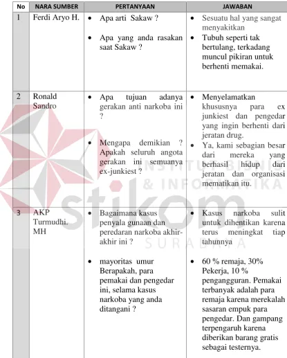 Tabel 3.2 hasil Wawancara Narasumber