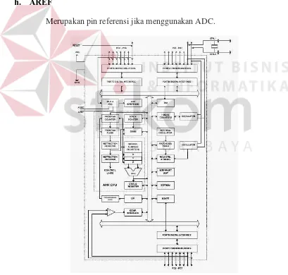 Gambar 3.2 Blok Diagram Microcontroller Atmega 8 