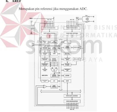 Gambar 3.2 Blok Diagram Microcontroller Atmega 8 