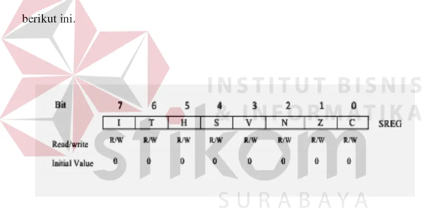 Gambar 3.3 Status Register Atmega 8 