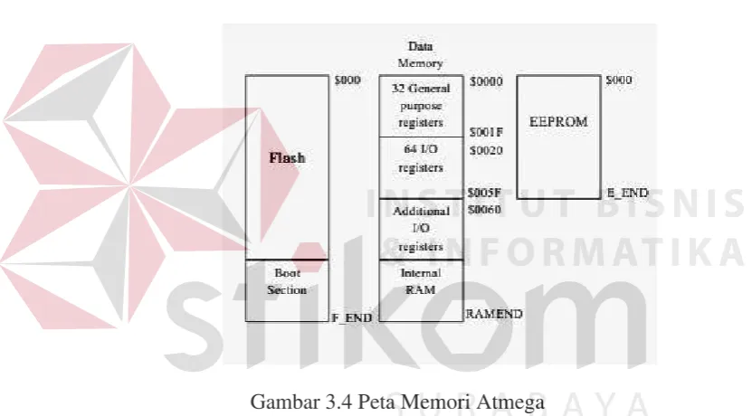 Gambar 3.4 Peta Memori Atmega  