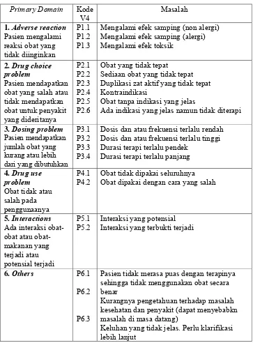 Tabel 2. Klasifikasi DRP menurut PCNE (2003) 