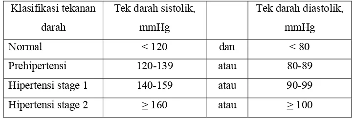 Tabel 1. Klasifikasi Tekanan Darah Menurut JNC VII 