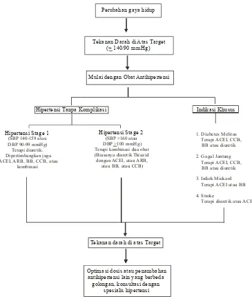 Gambar 1. Algoritme Terapi Hipertensi Menurut The Seventh Report of Joint 
